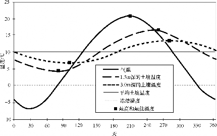 埋深处季节性的温度变化_1652706769233