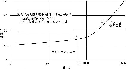 土壤干燥时间概念_1652706771088