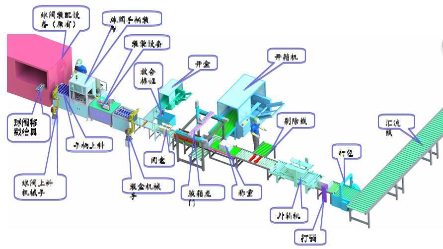 球阀全自动生产线（全自动装配包装线）